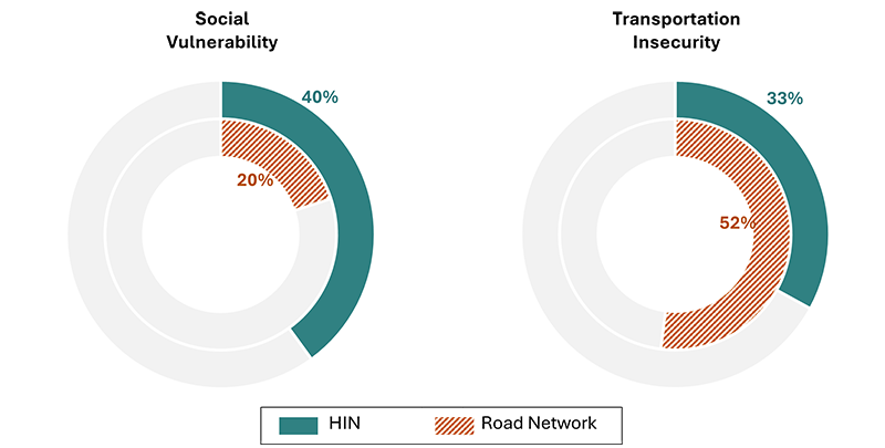 Figure C-11: Two pie charts depicting the comparison of USDOT ETC’s Disadvantaged Population Indices of social vulnerability (40% of HIN and 20% of road network) and transportation insecurity (33% of HIN and 52% of road network).